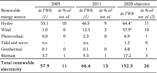 Table 1.1: Final electricity consumption by renewable energy source in France  Table 1.1 shows the contribution of each energy source to the total past and  future electricity consumption is shown