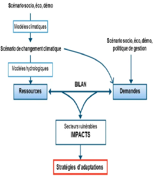 Figure 3.3 : Les étapes d’une étude d’impacts du changement climatique.  
