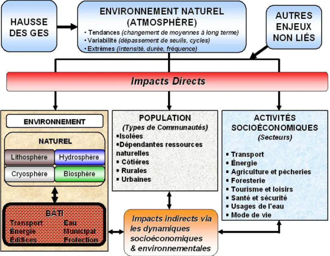 Figure 2.1 : Impacts directs et indirects des changements climatiques 