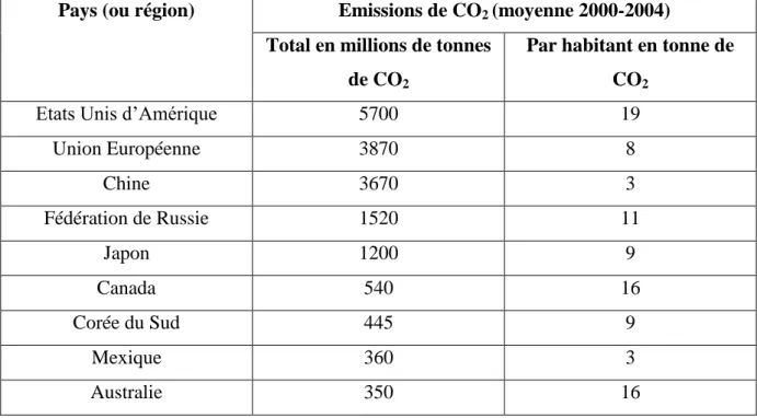 Tableau 2.1: Les 10 premiers contributeurs de gaz à effet de serre dans le monde   Pays (ou région)  Emissions de CO 2  (moyenne 2000-2004) 