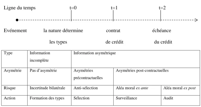 Figure n° 3 : la synthèse des problèmes d’information dans le processus de crédit  Ligne du temps                  t=0     t=1        t=2 