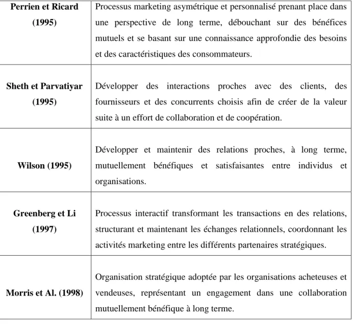 Tableau 3  / Titre : les différentes définitions du marketing relationnel dans la littérature  Source : Solerno et Colas ; marketing : analyses et perspective ; édition vuibert 2007 