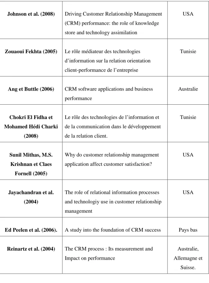 Tableau  5/  titre:  tableau  récapitulatif  des  études  empiriques  sur  l’impact  de  la  technologie CRM sur la performance des entreprises 