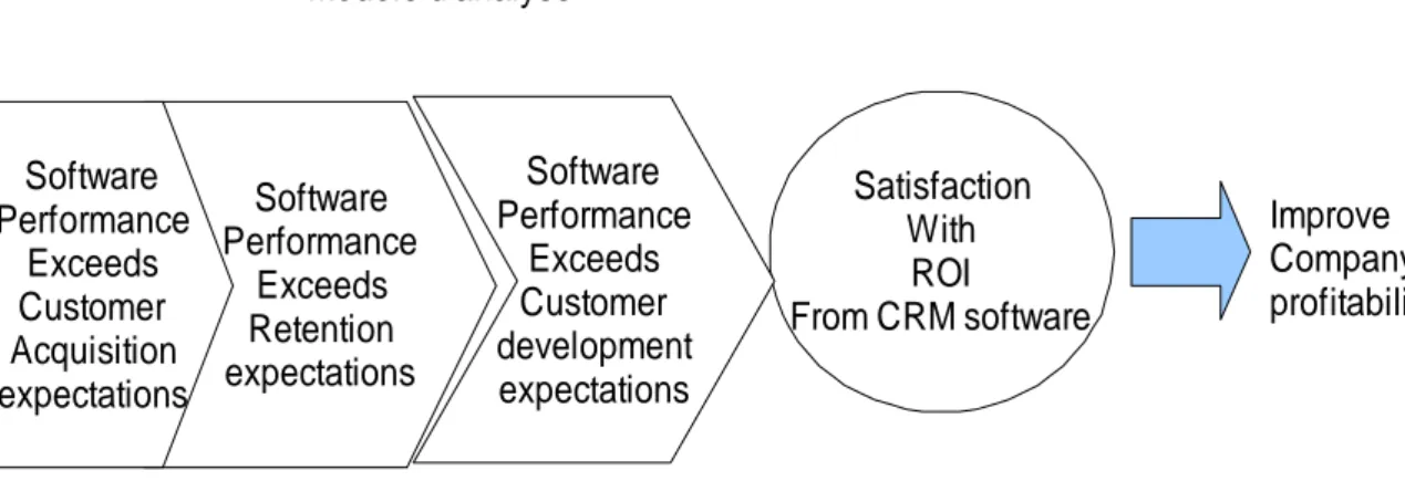 Figure 10 / Titre : le modèle de mesure de performance du logiciel CRM (Ang et Buttle ;  2006) 
