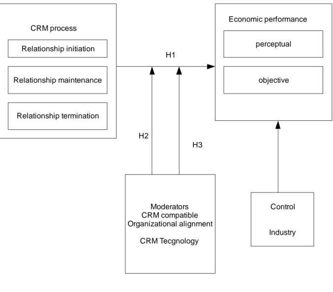 Figure 11 / Titre : Modèle d’analyse de la performance du CRM de Reinartz et al. (2004)  En se basant sur ce modèle, les hypothèses de recherches suivantes ont été proposées : 