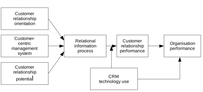 Figure 12 / Titre : modèle d’analyse de Jayachandra et al., (2004) 