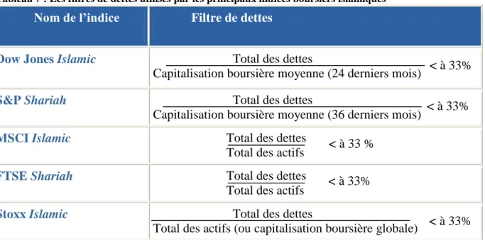 Tableau 7 : Les filtres de dettes utilisés par les principaux indices boursiers islamiques 