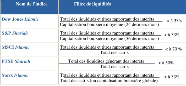 Tableau 8 : Les filtres de liquidité utilisés par les principaux indices boursiers islamiques 