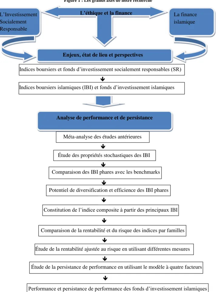 Figure 1 : Les grands axes de notre recherche