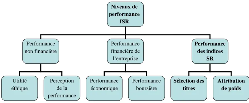Figure 2 : La performance des indices SR, un des niveaux de performance de l’ISR 