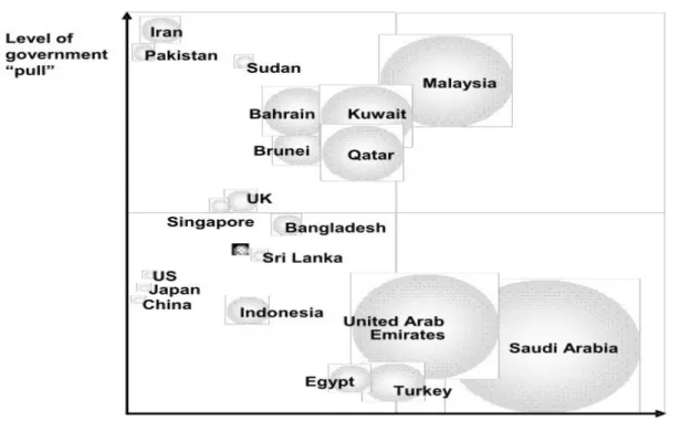 Figure 3 : Cadre réglementaire des pays et dynamique de la demande de la finance islamique  