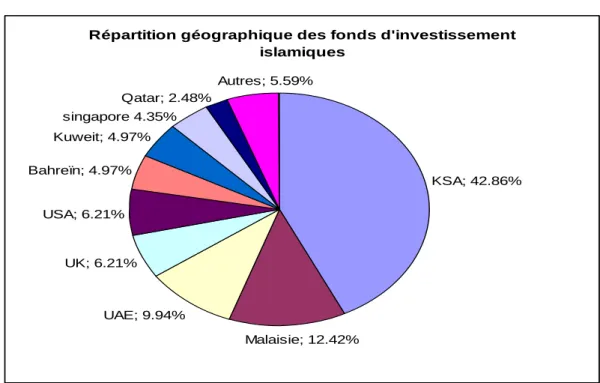 Figure 4 : La répartition géographique des principaux fonds d’investissement islamiques  Répartition géographique des fonds d'investissement 