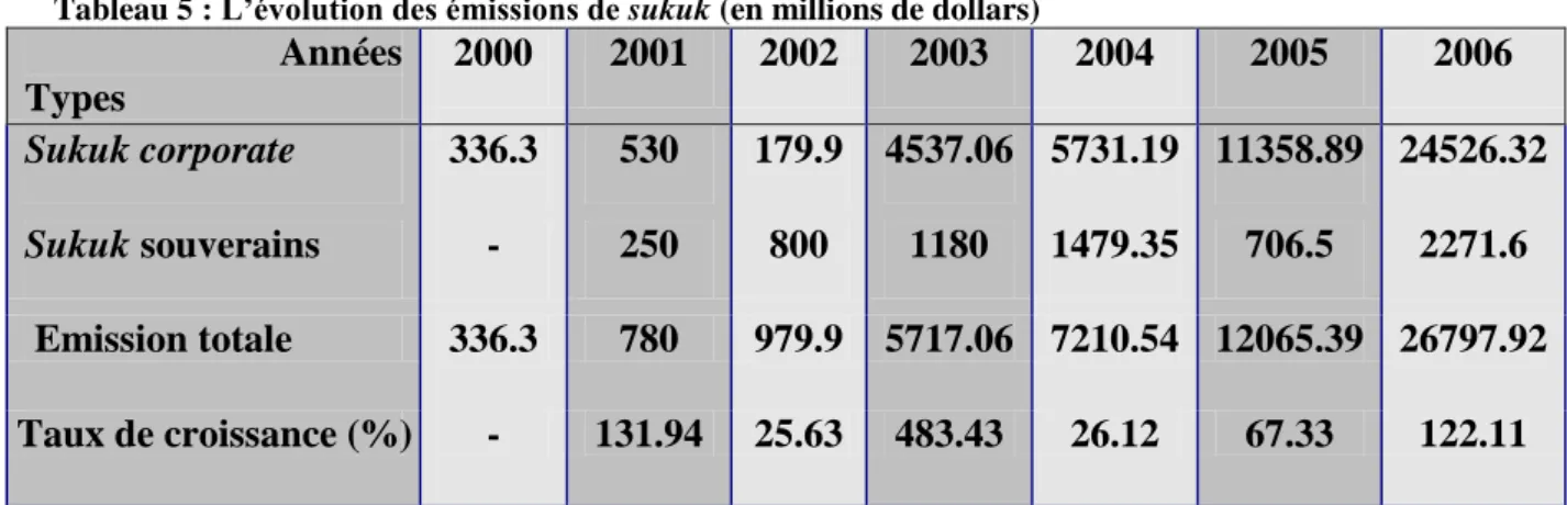 Tableau 5 : L’évolution des émissions de sukuk (en millions de dollars) 