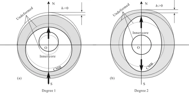 Figure 1. Schematic displacementsat degrees 1 and 2 for an impulse load on the North Pole at the CMB in  reference to the undeformed surface and CMB in inertial space