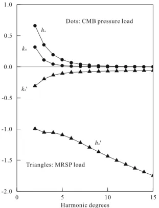 Figure 3. Love numbers, starting from degree-2,  for the CMB pressure load, h n  and k n  versus the  Love numbers for the mass-related surface  pres-sure (MRSP) load, h n ' and k n '