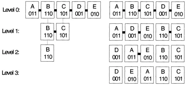 Figure  2-1:  Cormpares the  process  of  building skip  lists  and  SkipNet.  Each  node  is  a rectangle containing a name ID (letter) and numeric ID (3 bits)