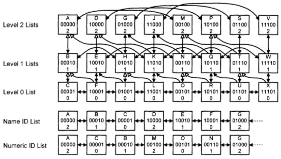 Figure  4-1:  An  example family  tree  with  24 nodes.  Each  node,  denoted  by a square, has  a  name  ID,  numeric  ID,  and  level