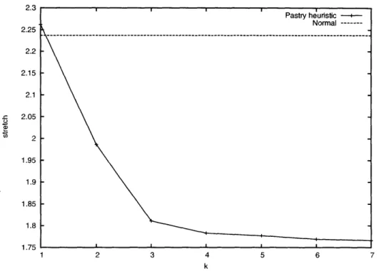 Figure  5-1:  Shows  the  relationship  between  the  number  of  pointers  (k)  used  in  the Pastry heuristic  and the  average stretch of  a  lookup