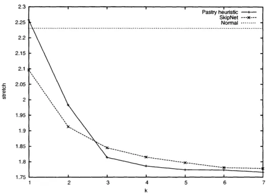 Figure 5-2: Shows the effectiveness of sampling from  the name ID list and the Pastry heuristic as functions of k.