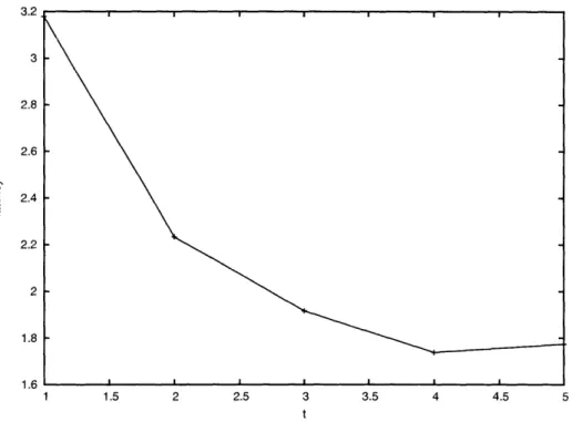 Figure  5-3:  Shows  the  relationship  between t  used  in  the  Pastry  heuristic  and  the latency  of  a  lookup (normalized  so  that  1 is  the  average point-to-point  latency  of  the network).