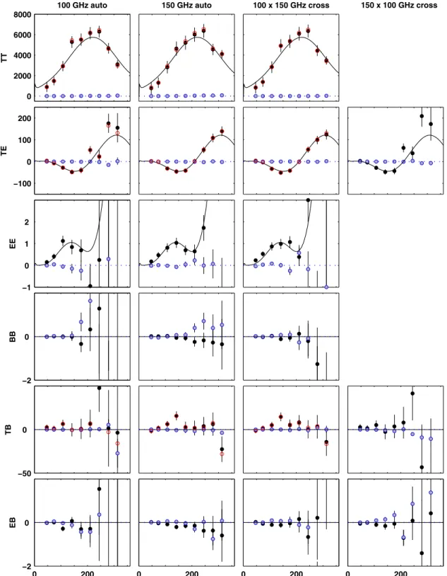 Figure 4. Bicep1 individual-frequency CMB power spectra. The horizontal axis is multipole , and the vertical axis is ( + 1)C  /2π in units of μKcmb