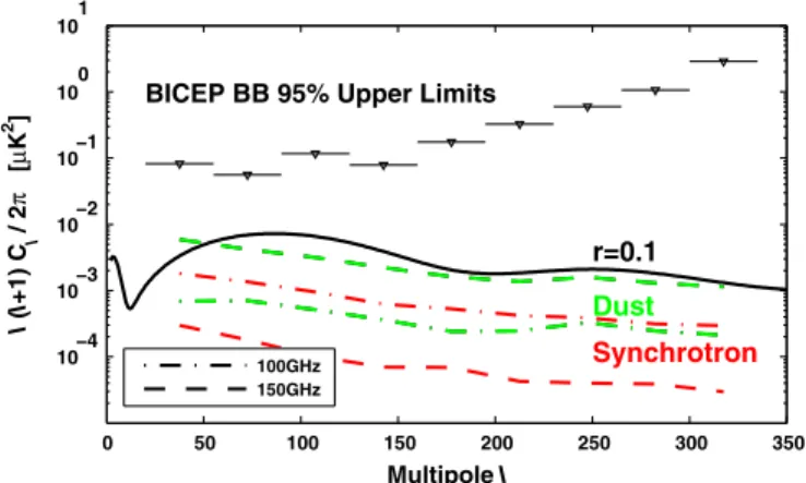 Figure 8. Estimated Galactic dust and synchrotron emission in the Bicep1 field is well below current BB upper limits