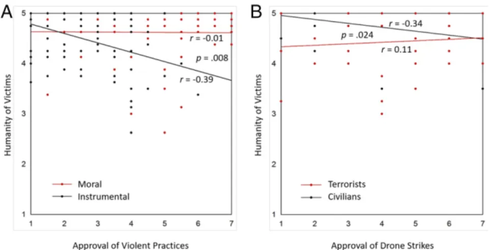 Fig. 1. Correlation plots displaying approval of vio- vio-lence and humanity of victims