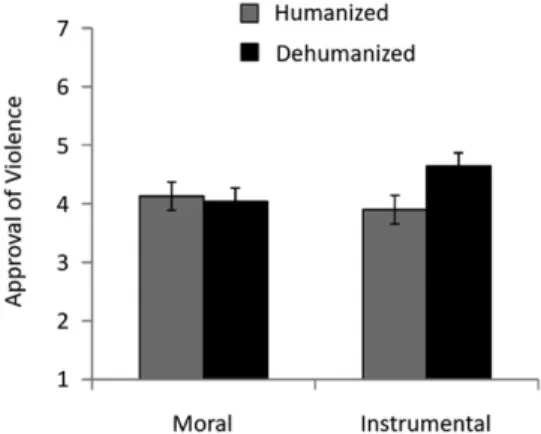 Fig. 2. Mean rating of willingness to harm a stranger as a function of in- in-strumental or moral motive and whether the stranger was described in  hu-manizing or dehuhu-manizing language