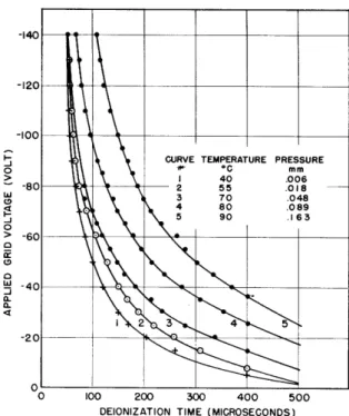 Fig.  11  The effect of vapor pressure upon deionization time.  3C23:  anode voltage,  480 volts;  anode current, 5 amp;