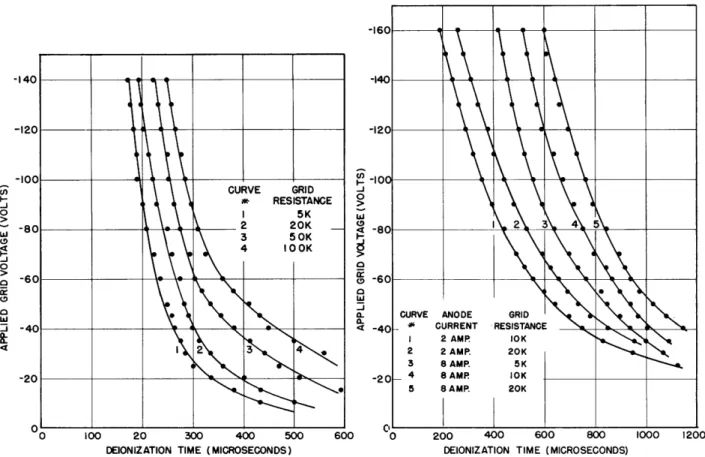 Fig,  13  The effect of grid resistance upon the  deionization time.  FG57:  anode voltage,  550 volts;  anode current,  5 amp;
