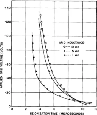 Fig. 2  Influence  of grid  resistance  upon  Fig.  3  Influence of grid  inductance  upon the  deionization  time