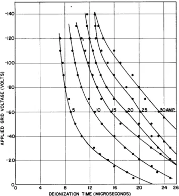 Fig.  4  Influence of anode current upon deionization time.  Sylvania  3C45: