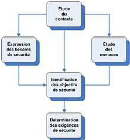Figure 13 : Processus de gestion des risques EBIOS (EBIOS, 2010). 