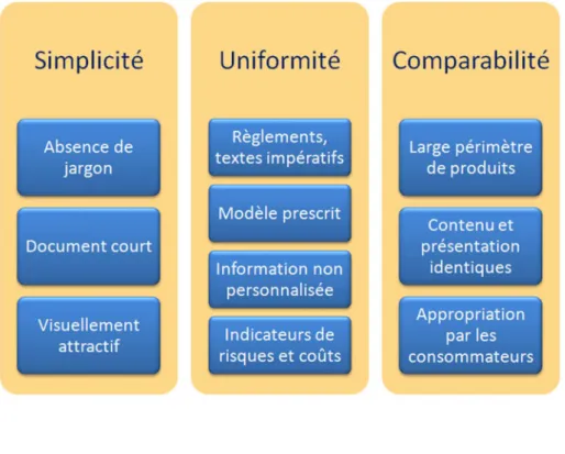 Figure 4. Principes de l’information standardisée 121