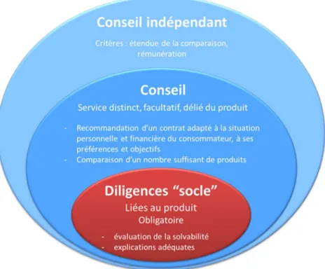 Figure 7. Le conseil dans la directive IMD2 (secteur assurance) 