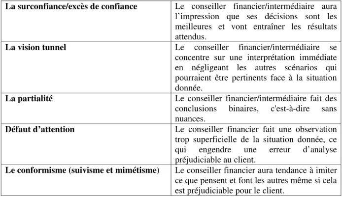 Tableau 6. Biais du conseiller financier dans la pratique commerciale 185