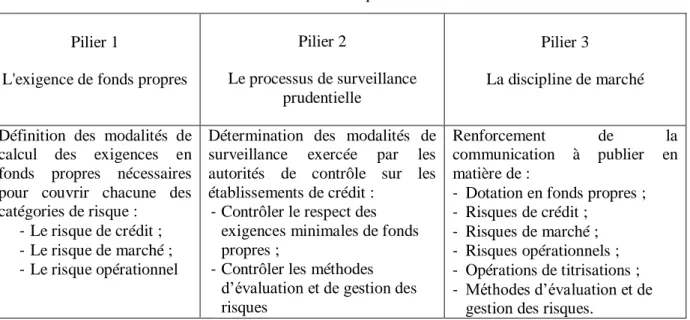TABLEAU 1 : Les trois piliers de Bâle II  Pilier 1 