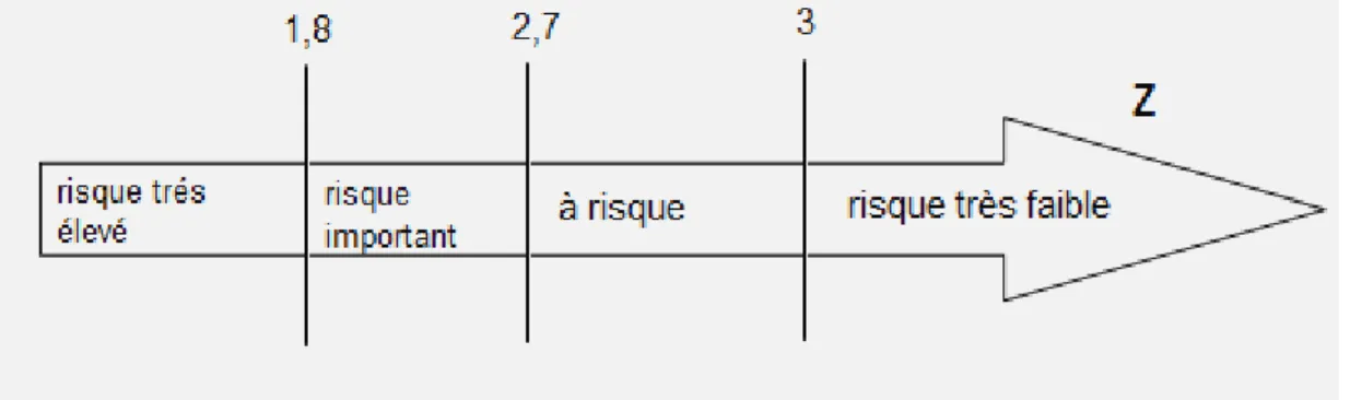 Figure 1: Règles de décision pour le modèle d'Altman 