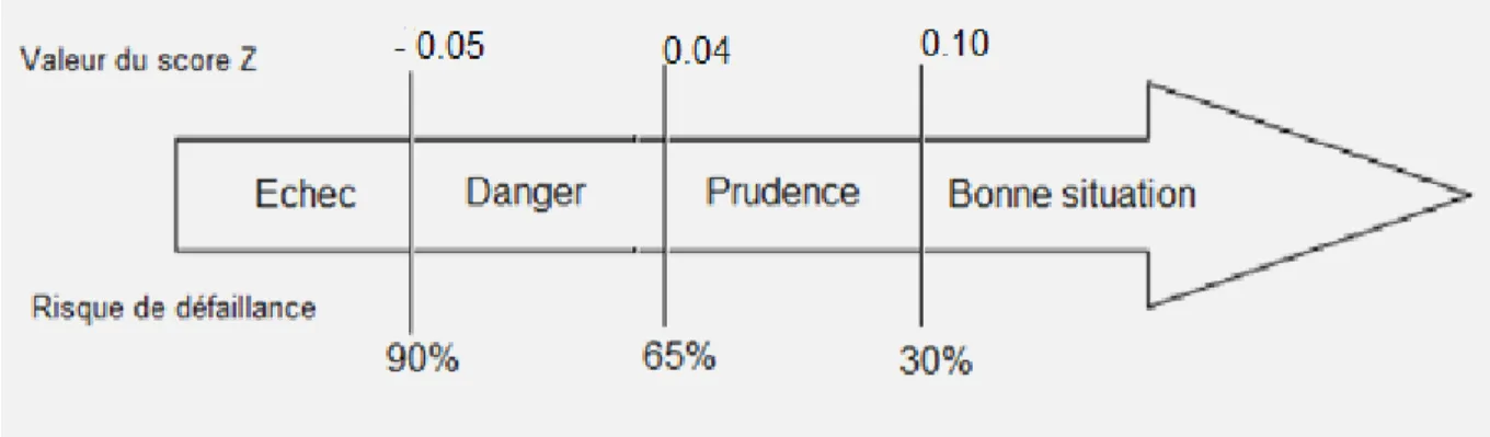 Figure 2 : Règles de décision pour le modèle Conan et Holder   