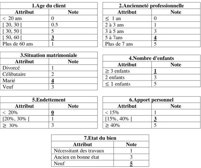TABLEAU 2 : Un exemple simple de grille de score     