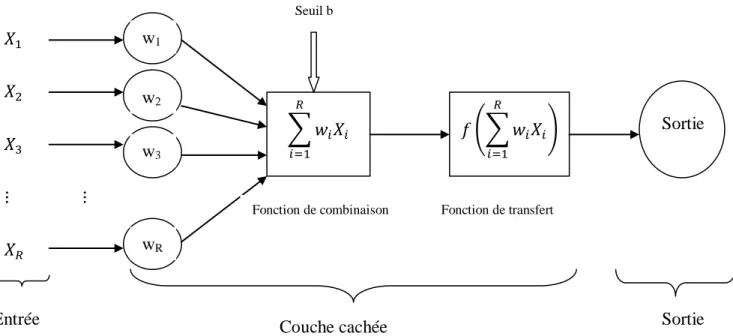 Figure 3 : Conception d’un réseau de neurones  -  Phase 2 : Les fonctions de transfert 