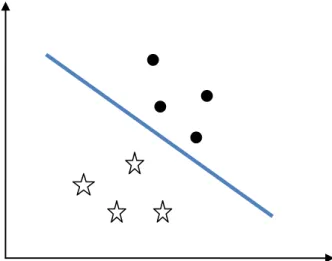 Figure 6 : Classification linéaire séparable   La règle de classification se fait selon le signe de            alors : 