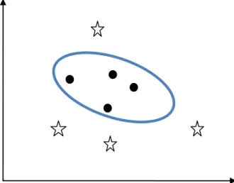 Figure 7 : Classification non linéairement séparable  ii.  Cas de classification non linéaire  