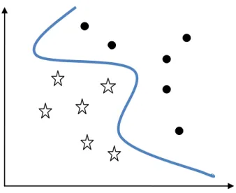 Figure 8 : Classification non linéaire  
