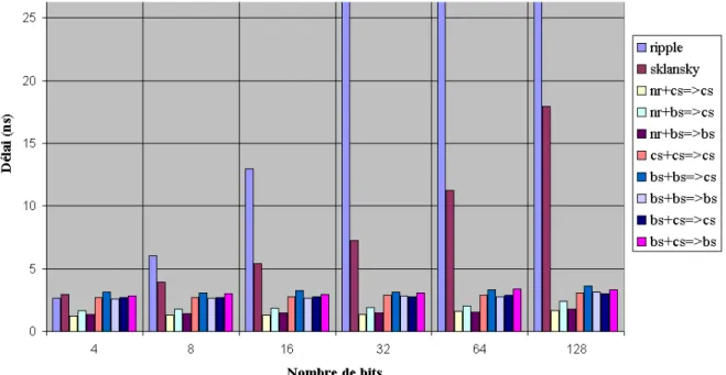 Figure 2.5.b) n’existe pas dans la bibliothèque de cellules utilisée, contrairement au FA, les différentes portes la composant ont donc été utilisées, amenant à une cellule de base moins optimisée