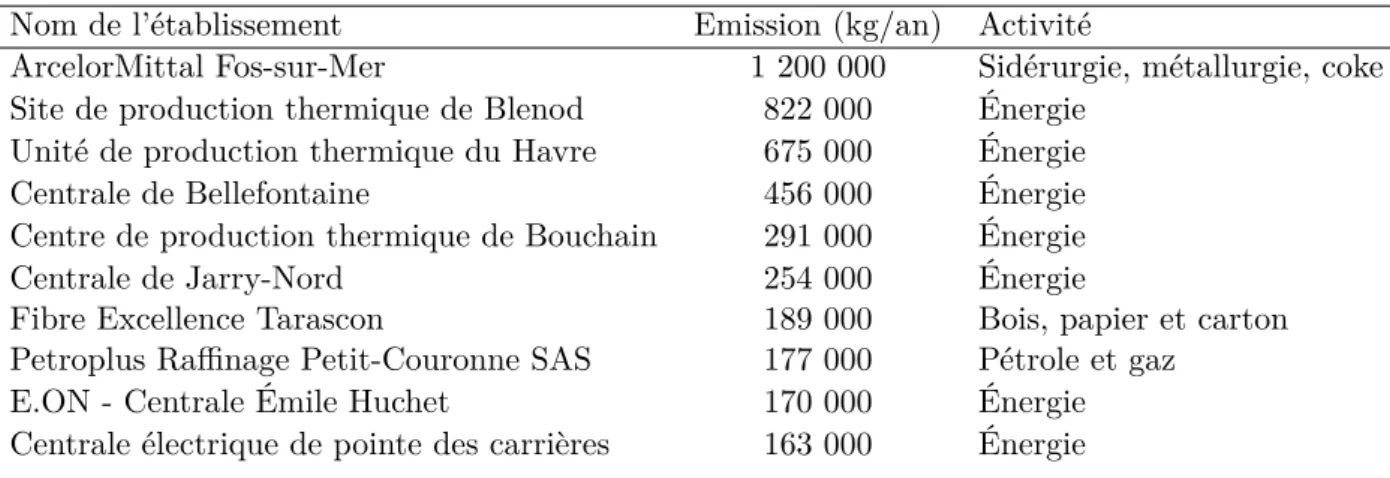 Table 3.1 – Liste des 10 premiers émetteurs nationaux de PM10, d’après les déclarations 2010 (données 2007) [Source : Registre Français des Émissions Polluantes, INERIS].