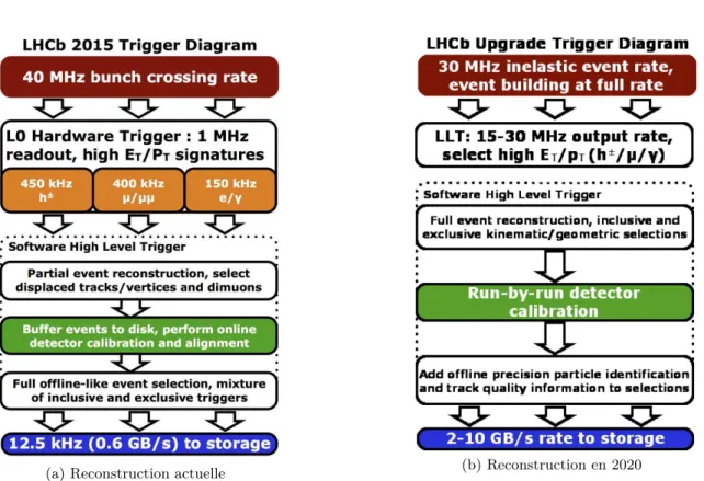 Figure 1.3 – Schéma de la reconstruction des évènements au sein de LHCb