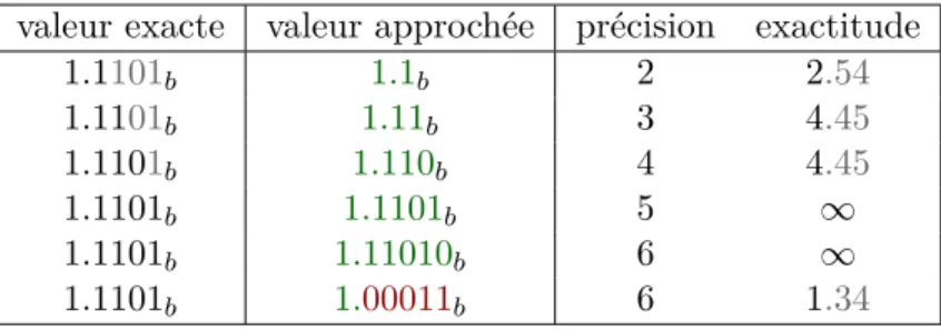 Table 2.4 – Précision et exactitude : un exemple en binaire valeur exacte valeur approchée précision exactitude