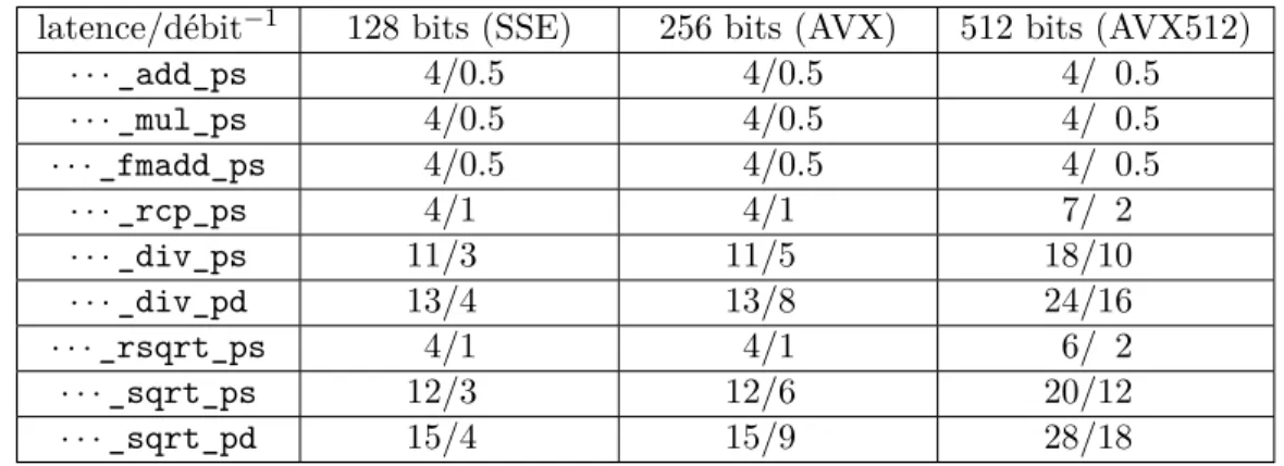 Figure 2.4 – Exemple de perte de précision en arithmétique flottante à 5 chiffres (significance loss)