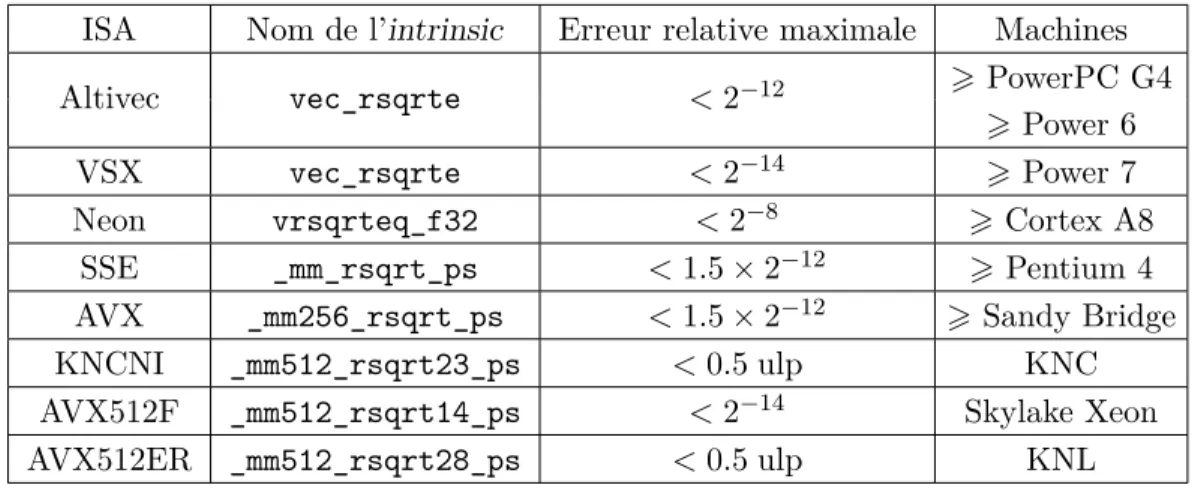 Table 2.6 – Instruction pour l’approximation de la racine carrée inverse en simple précision ISA Nom de l’intrinsic Erreur relative maximale Machines
